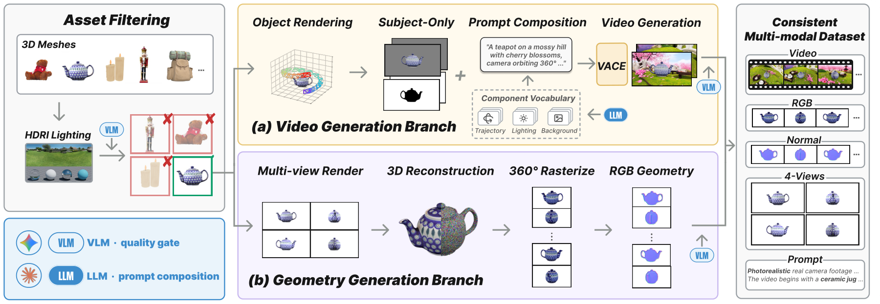Automated 3D-consistent data synthesis pipeline