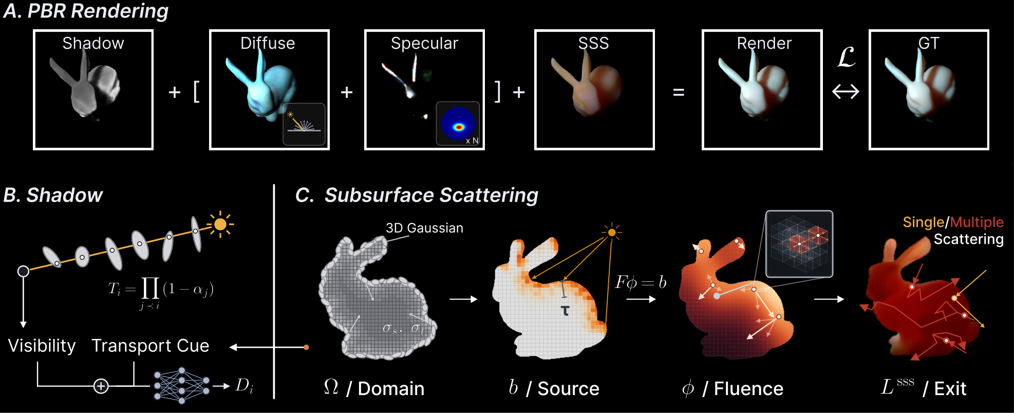 Per-Gaussian coefficients feed a finite-volume transport solve whose solution is composited with the surface terms.