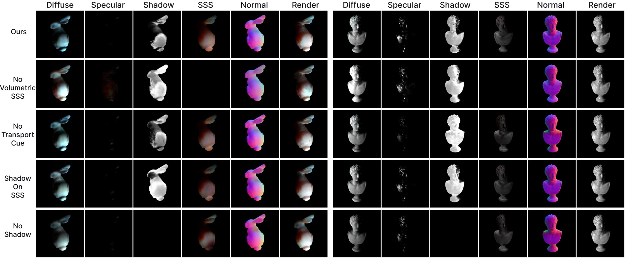 Ablation removing the volumetric subsurface channel and the transport cues on the shadow term.